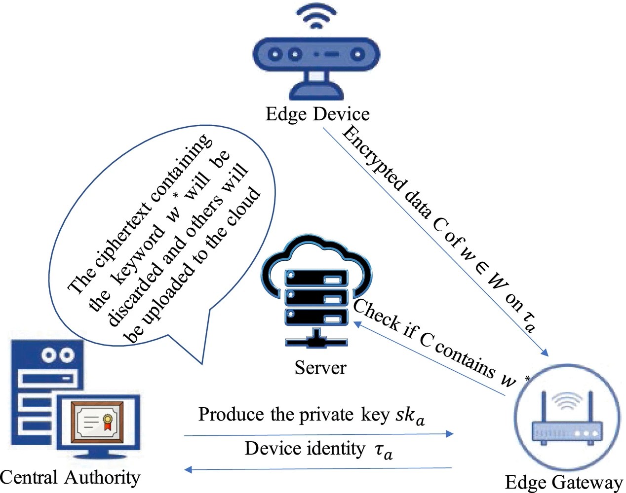 Towards Efficient Cryptographic Data Validation Service in Edge