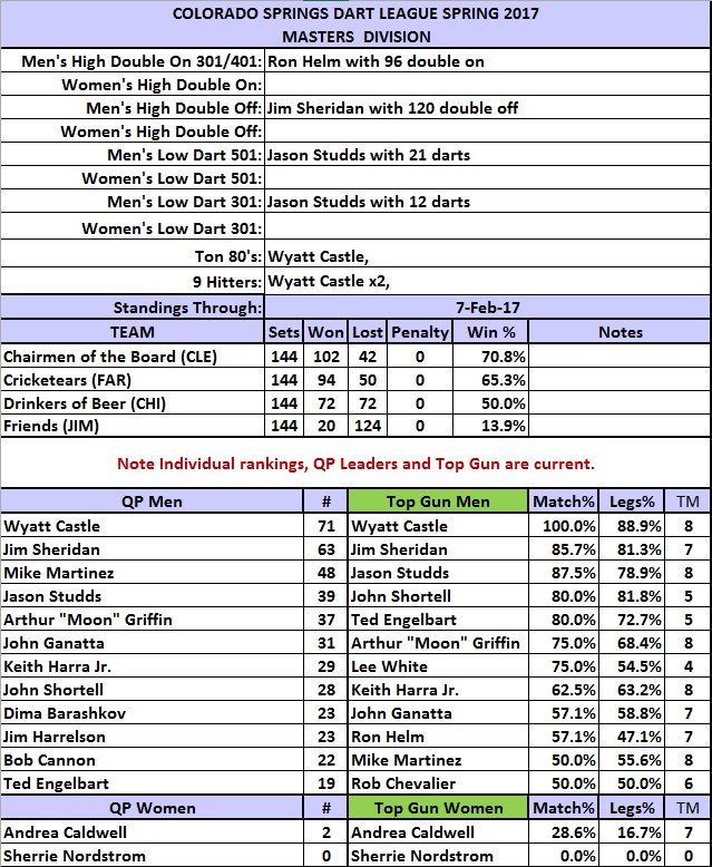Colorado Springs Dart League