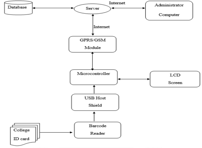 Student Database Management and Enquiry System using Barcode Scanner in