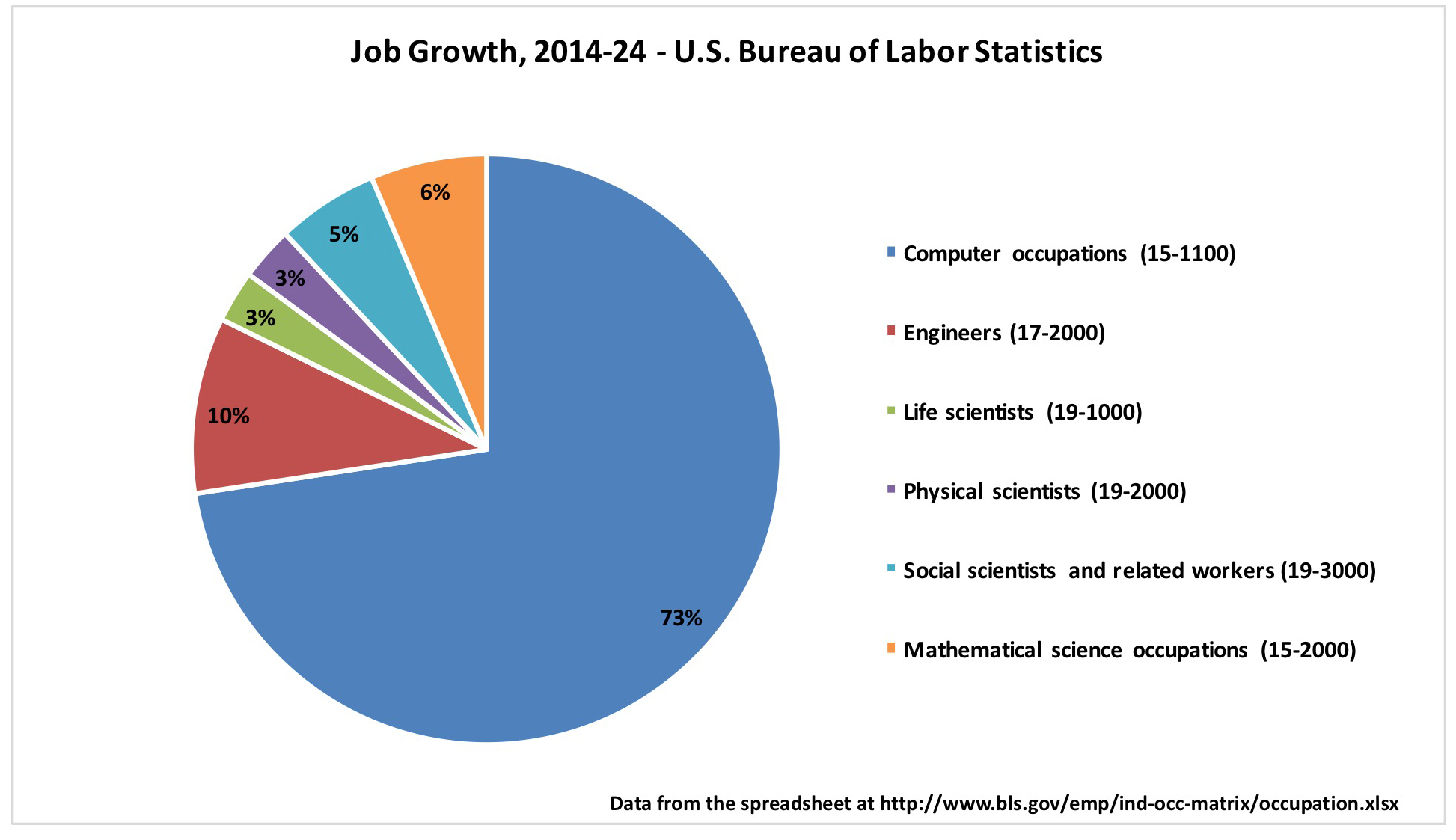 Computers are Where the Jobs Are Computer Science