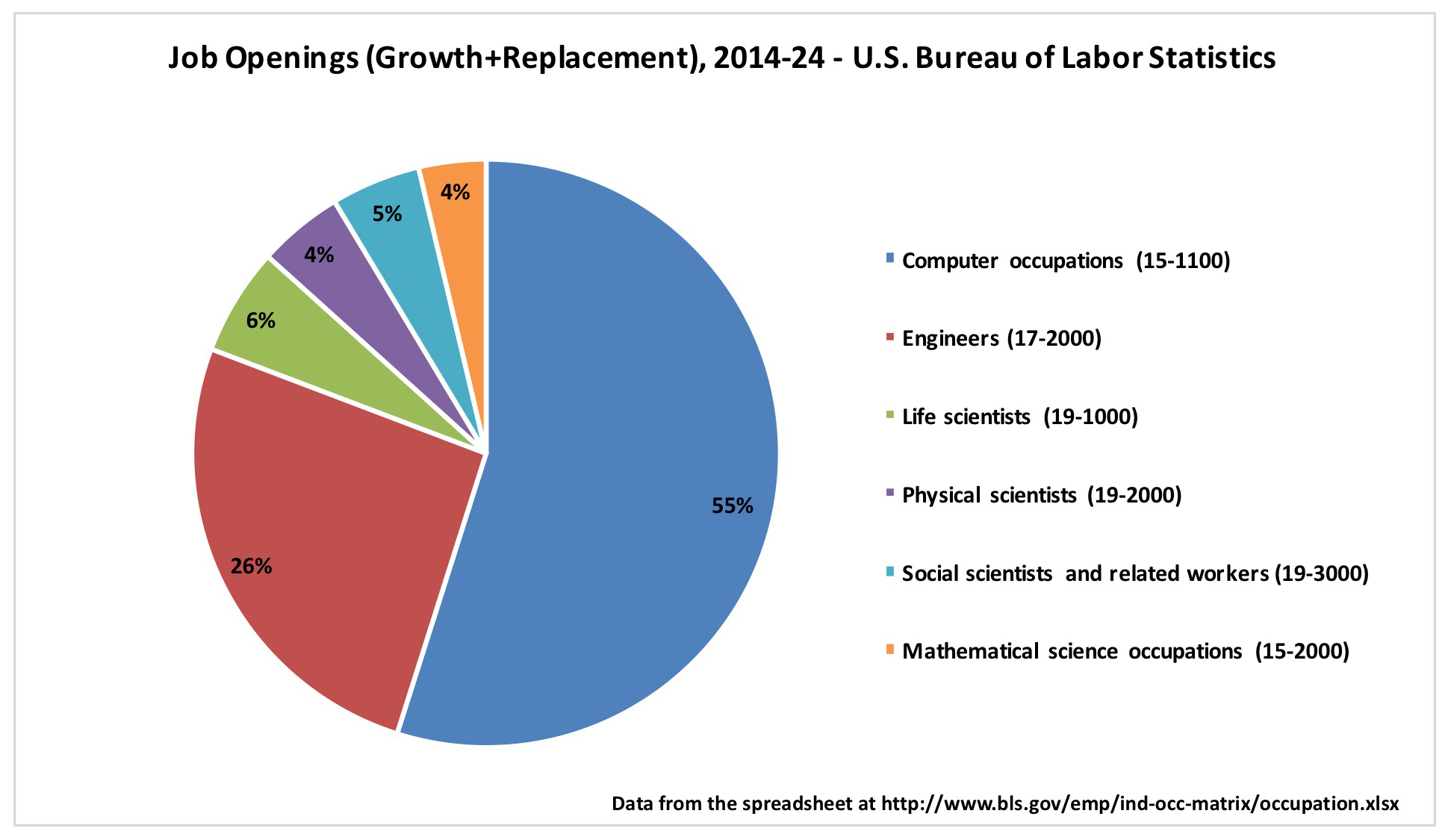Computers are Where the Jobs Are Computer Science