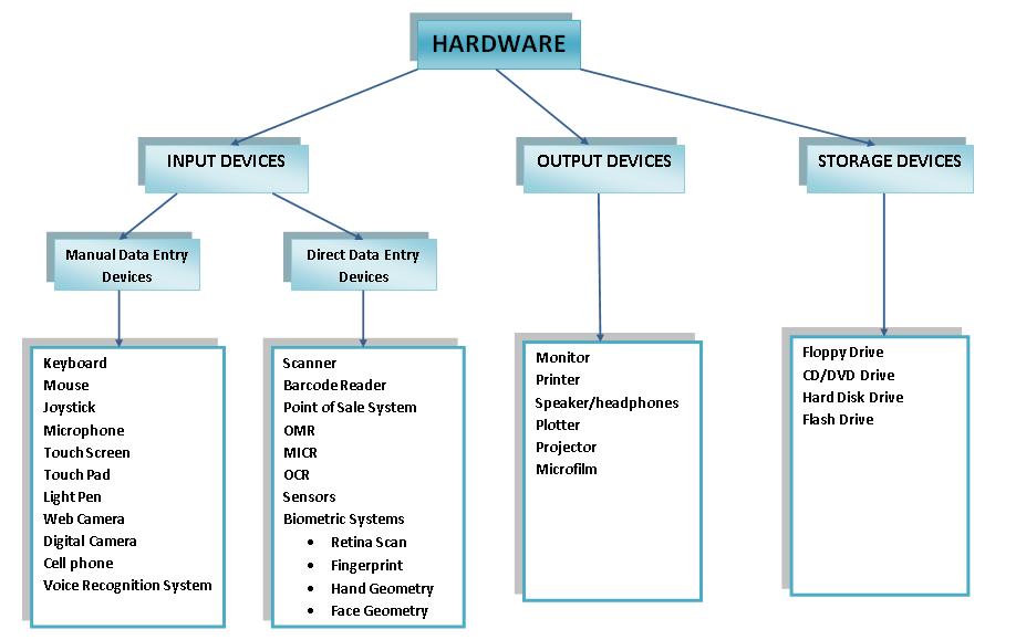 CSEC Info Tech [licensed for use only] / Copy of Lesson