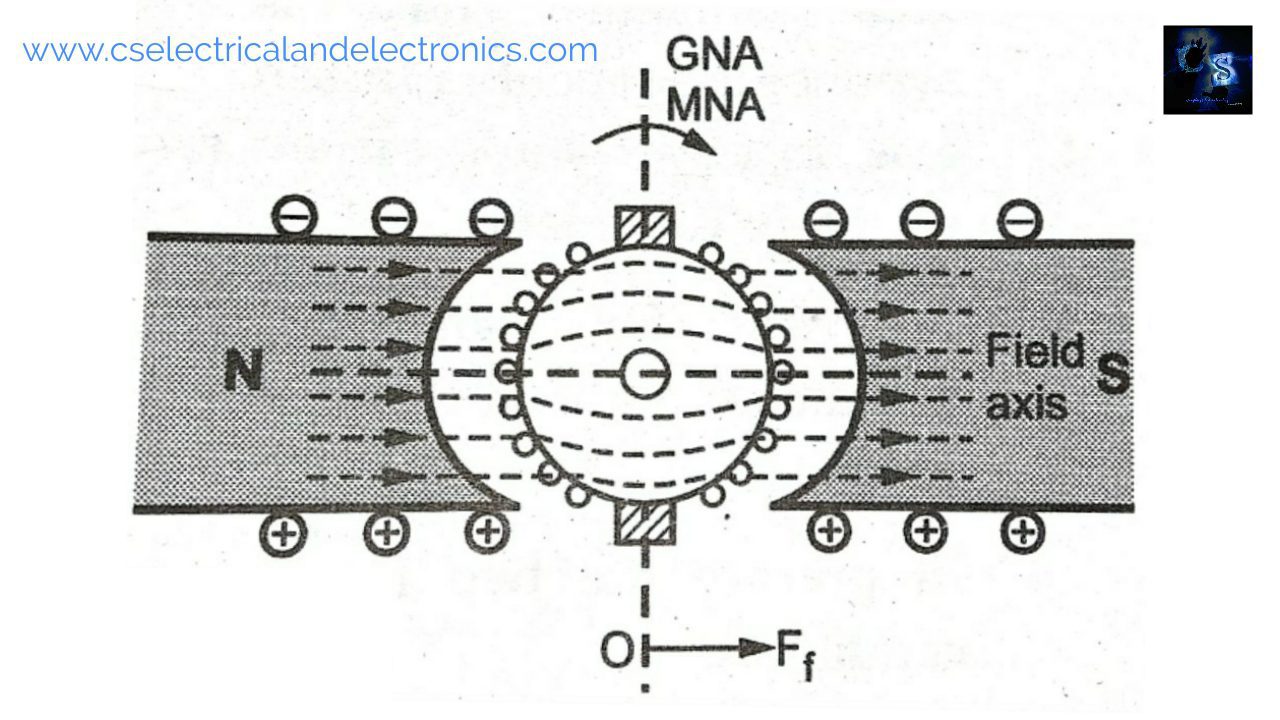 What Is A Armature Reaction, Effects Of Armature Reaction, GNA, MNA