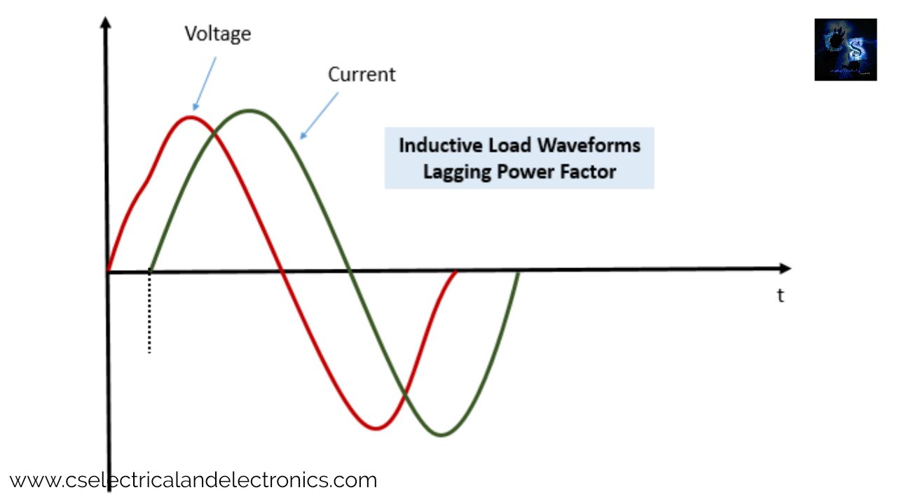 Difference Between Unity, Lagging, Leading Power Factor, Definition