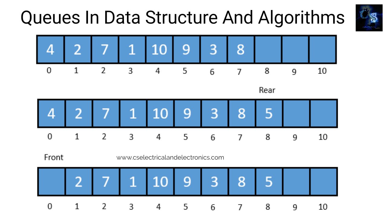 Queue In Data Structure And Algorithm Using C, Code, Explanation,