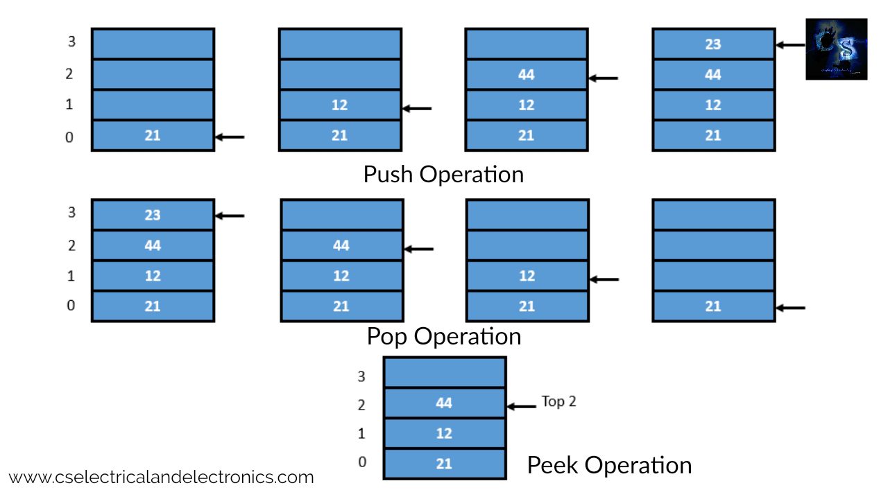 Stack Operation In Data Structure, Definition, Code, Push, Pop, Full