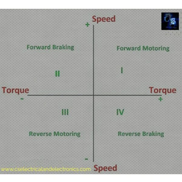 Four Quadrant Operation, Quadrant Diagram For Hoist Drive System