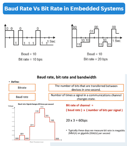 Why Baud Rate Is Important In Embedded Systems - CSEE