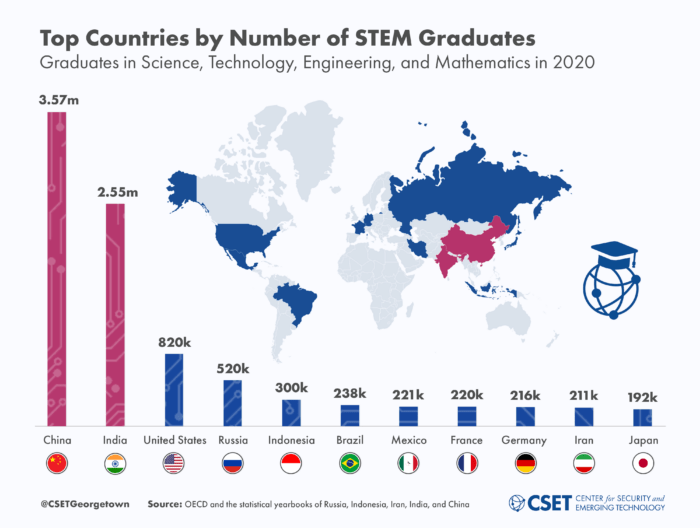 The Global Distribution of STEM Graduates Which Countries Lead the Way