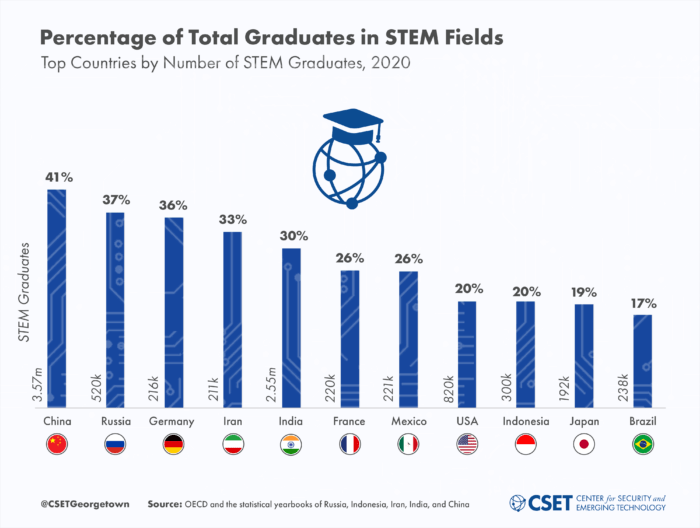 The Global Distribution of STEM Graduates Which Countries Lead the Way