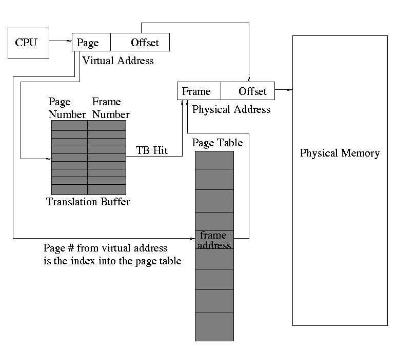 Memory Management, Segmentation, and Paging