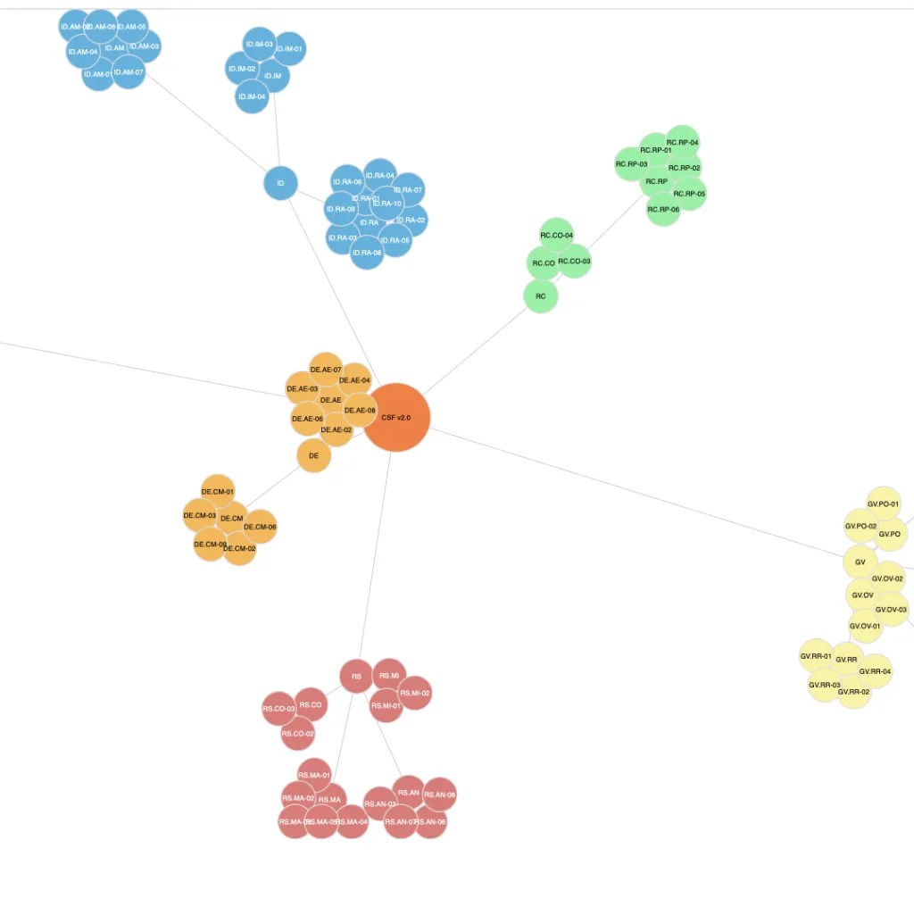 Node-Link Diagram of the Cybersecurity Framework v2.0 Mapped to