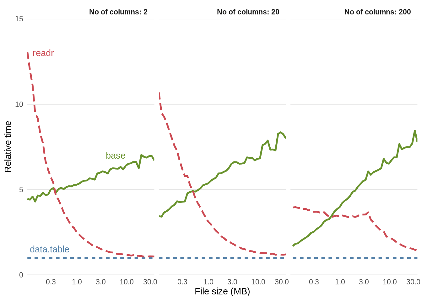 5 Efficient input/output Efficient R programming