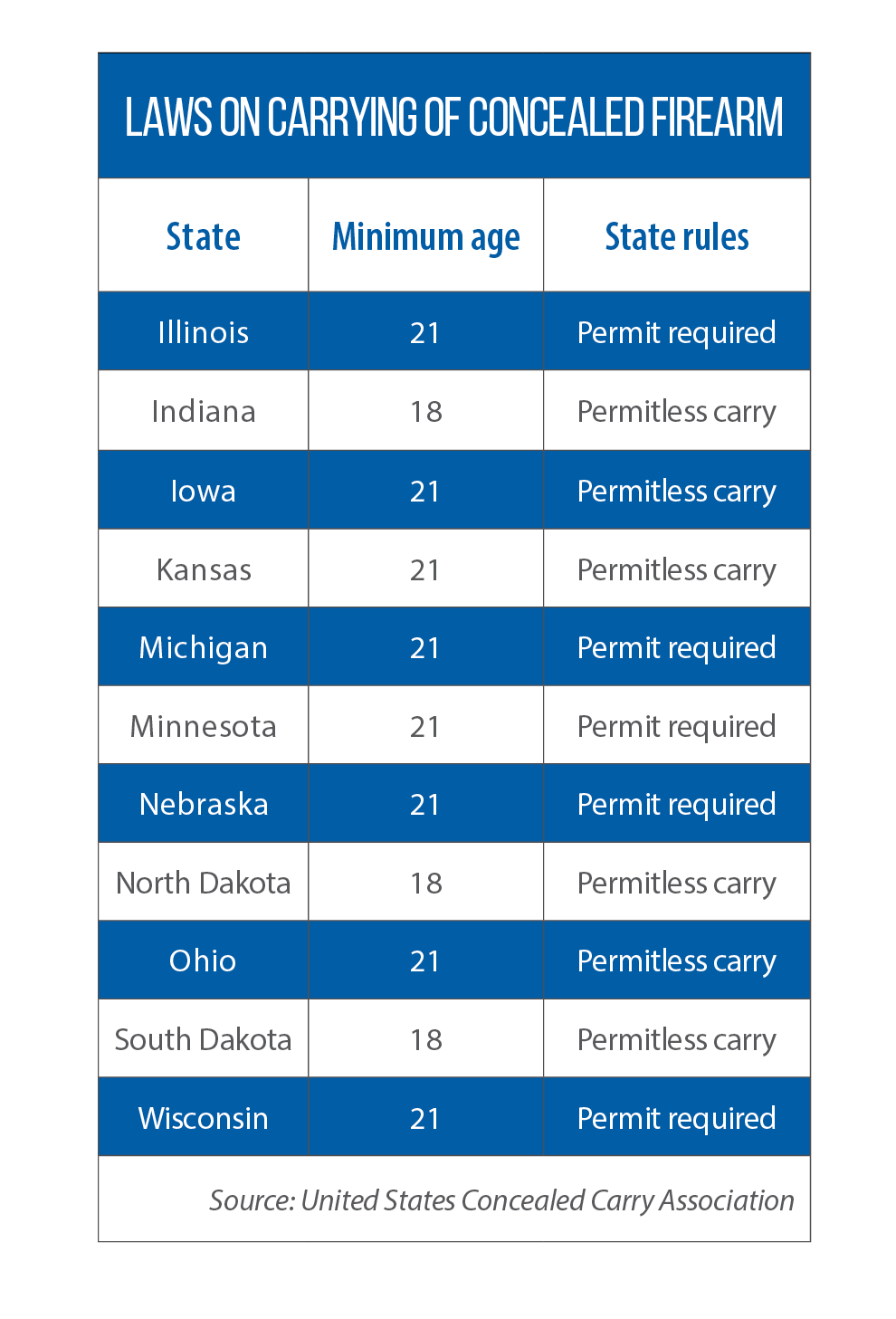 Majority of Midwest states now have 'permitless carry' laws in place CSG Midwest CSG Midwest