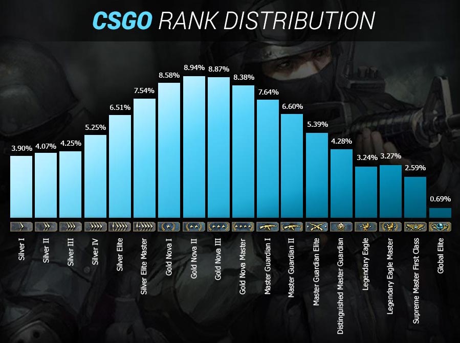 Average Rank In Csgo The Following Class