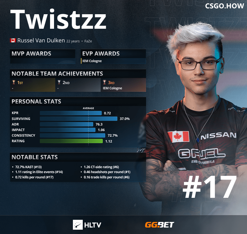 HLTV评选 CSGO 2021年度最佳选手TOP 17：⁠Twistzz CSGO.HOW