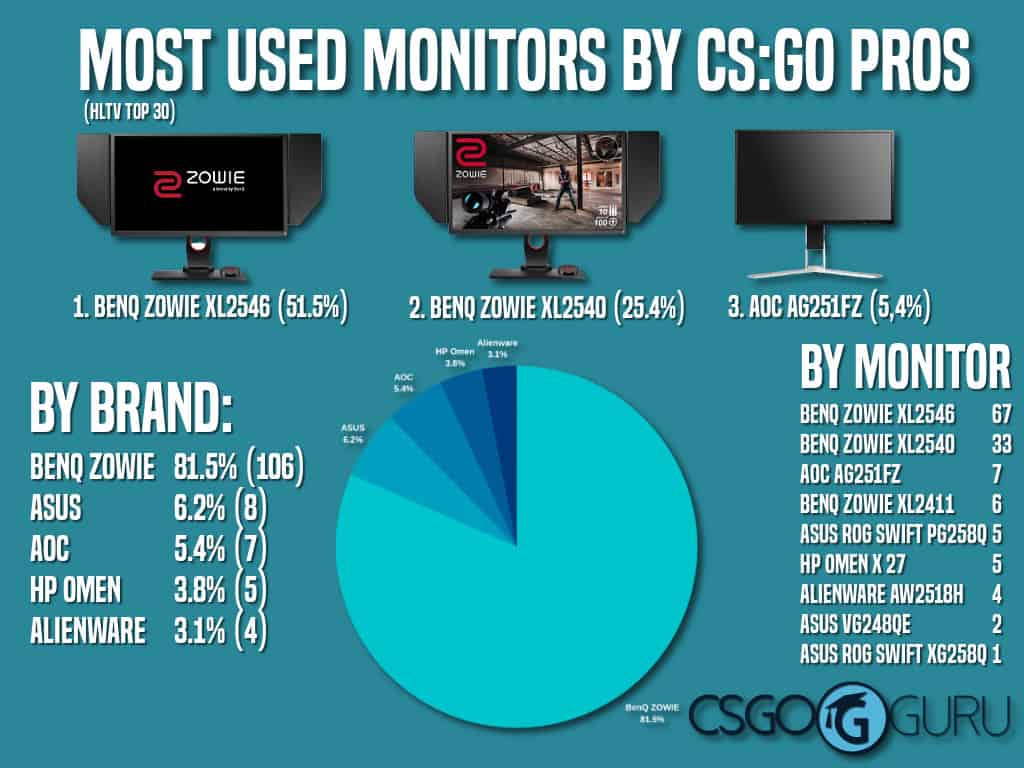 El mejor Monitor para CSGO [Guía Definitiva de 2020] Tech Servis