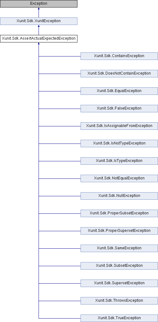 Xunit.Sdk.AssertActualExpectedException Class Reference