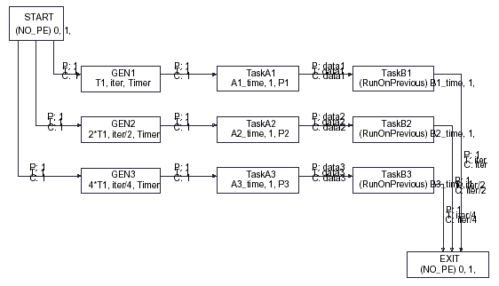 CSIM Rate Monotonic Scheduling