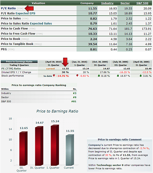 Price to Earnings Ratio PE Term Glossary CSIMarket