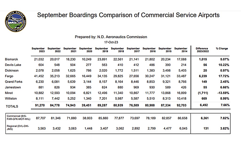 Jamestown Airline Boardings up 6.6 CSi News Now!