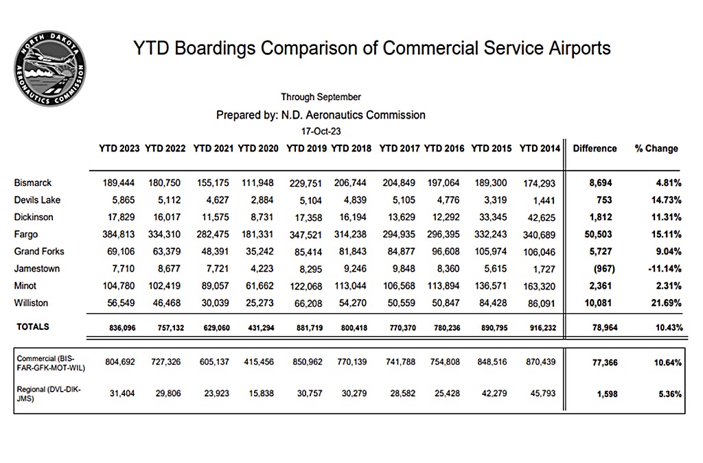 Jamestown Airline Boardings up 6.6 CSi News Now!