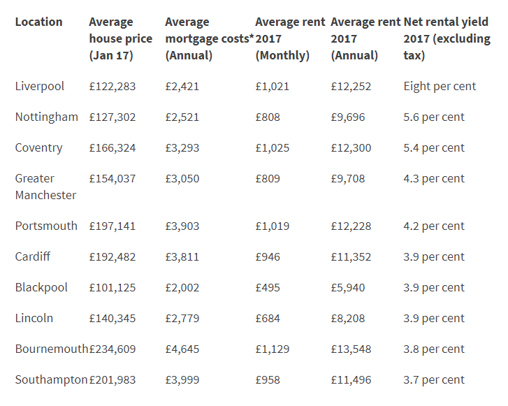 UK Property Outlook 2018 UK Property Investment CSI PROP