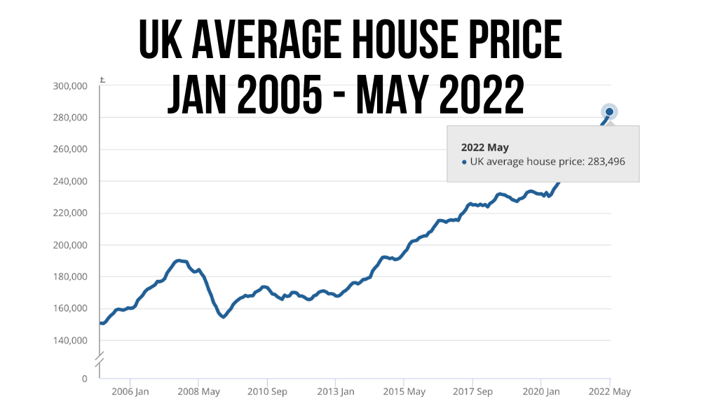 UK Property Market 2022 MidYear Update