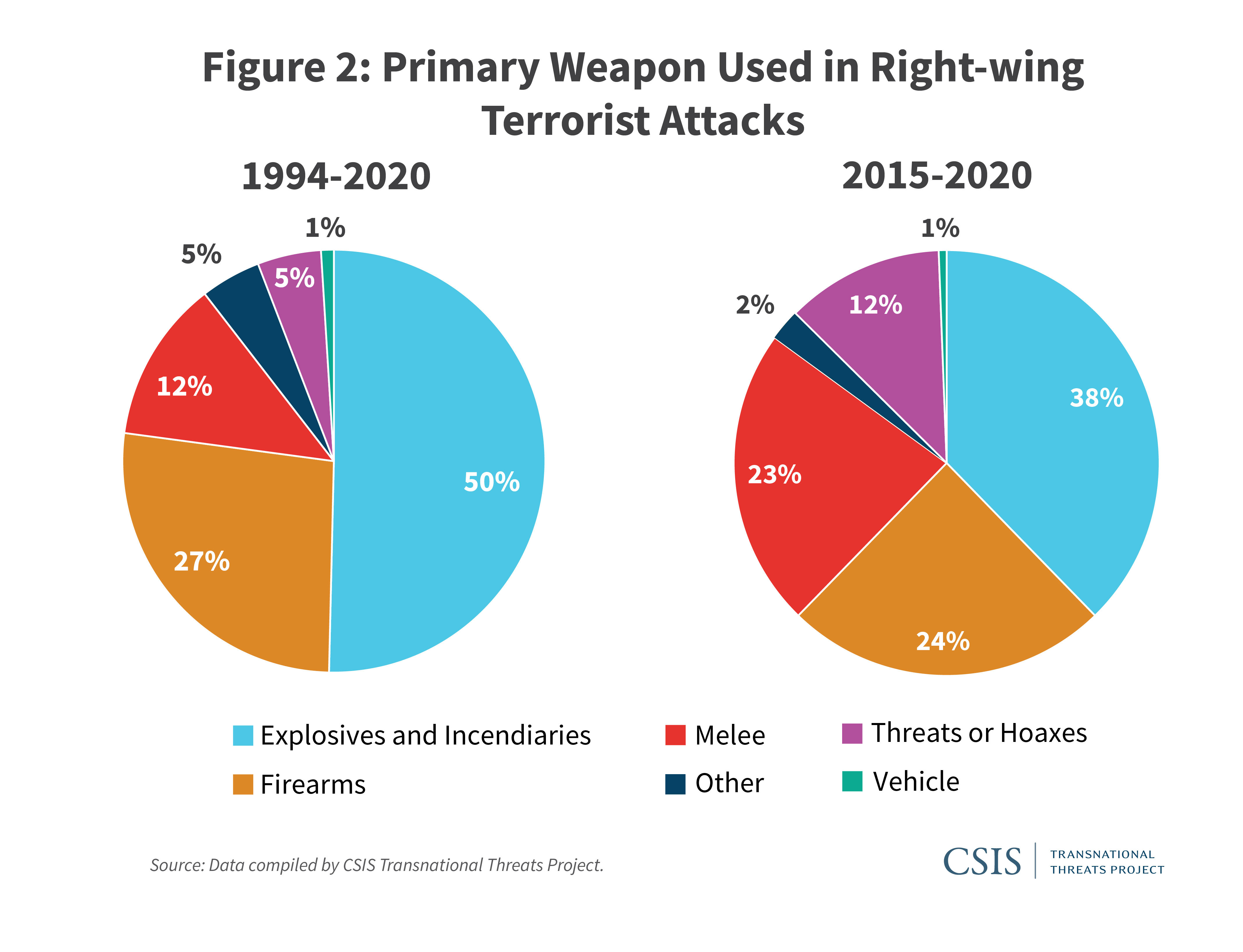 Domestic Terrorism Chart