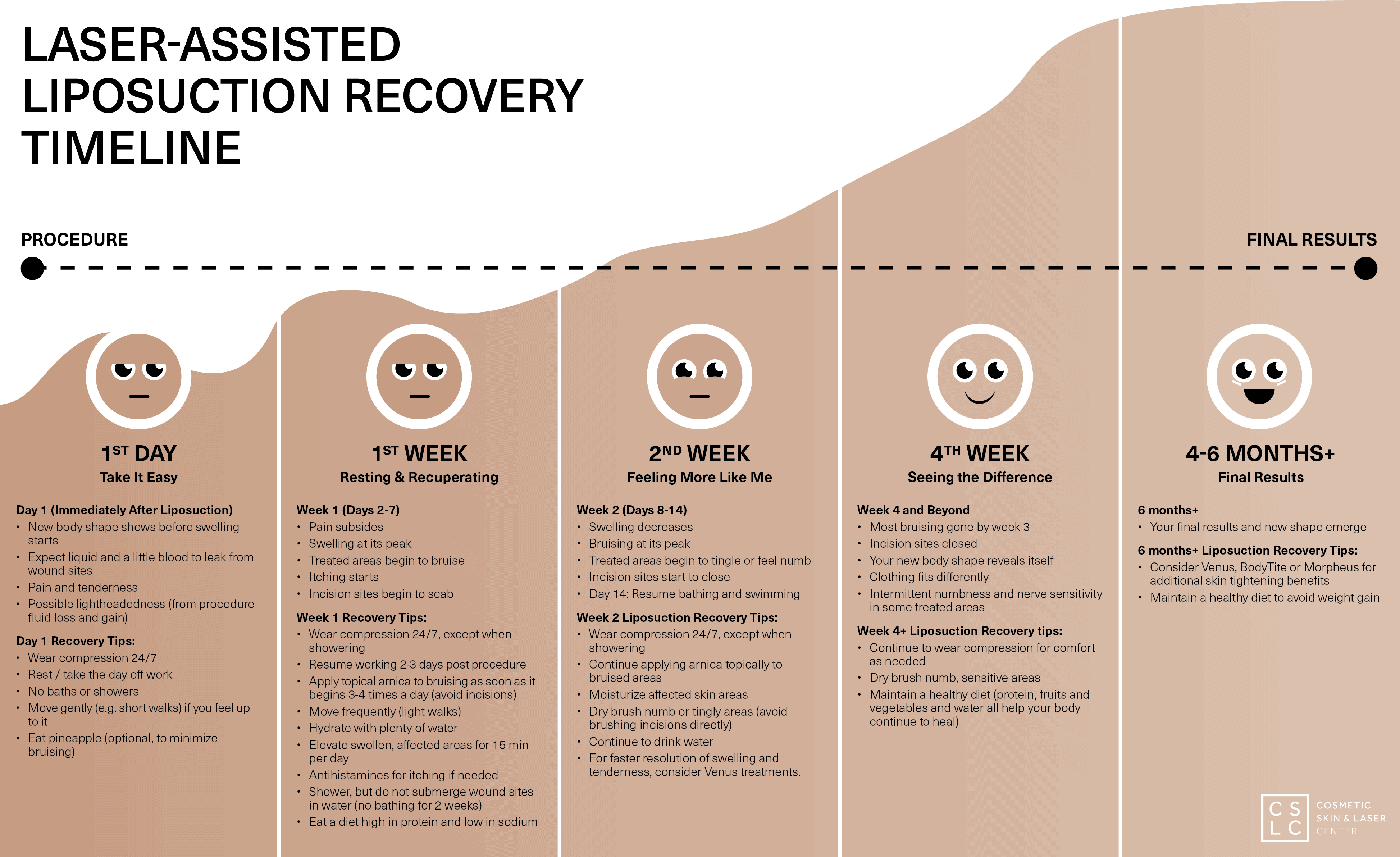 Laser Liposuction Gustav Lo, MD Cosmetic Skin & Laser Center