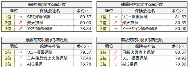 CSNews 顧客満足度・CSランキング総合ニュースサイト