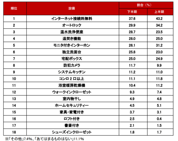 【2021年下半期】問い合わせの多い不動産条件・設備ランキング CSNews 顧客満足度・CSランキング総合