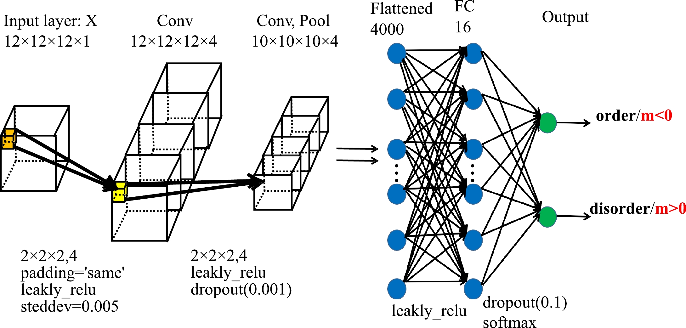 Machine learning phase transitions of the threedimensional Ising