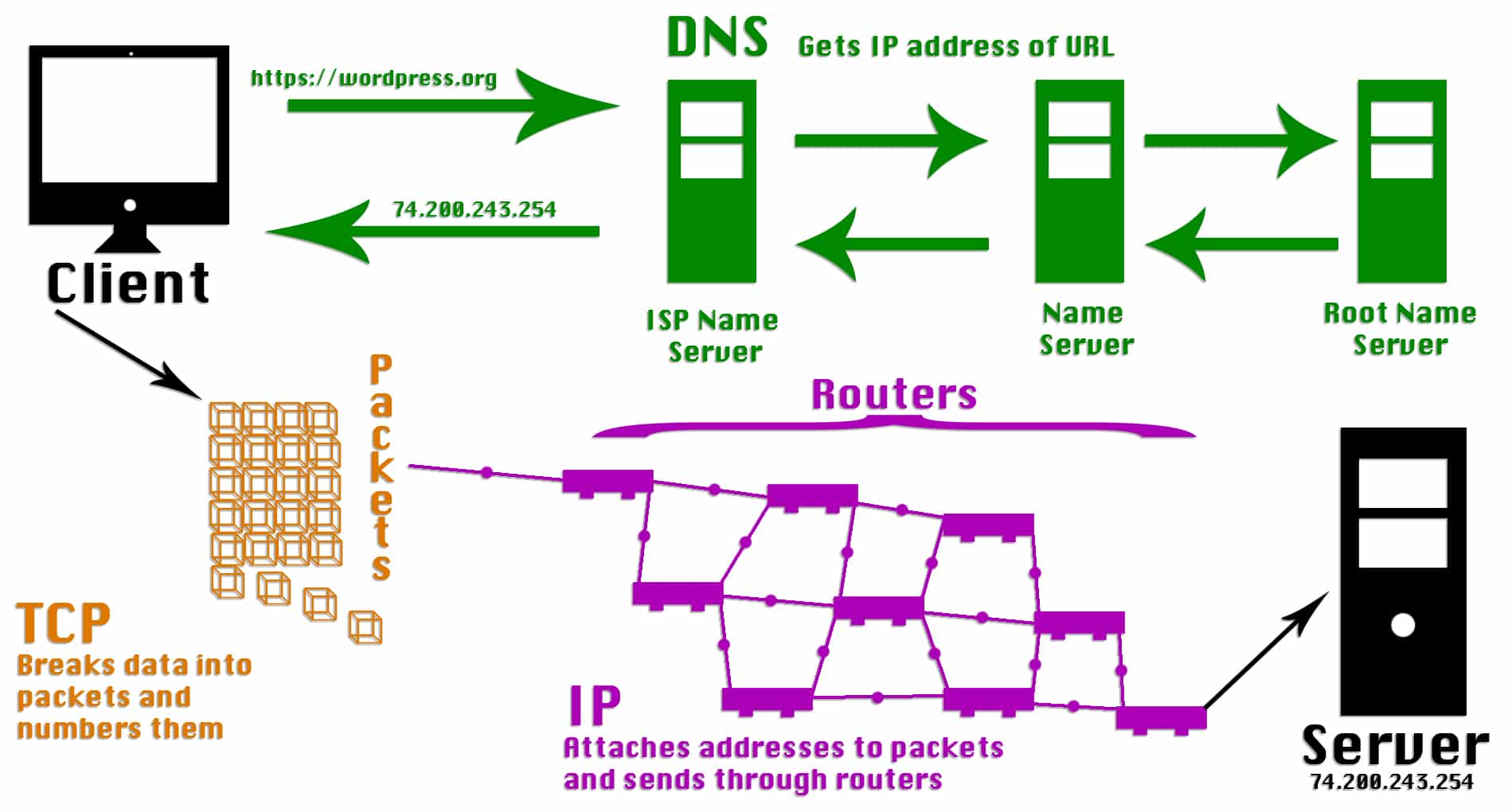 Internet_Diagram - CS++ | Computer Science Principles