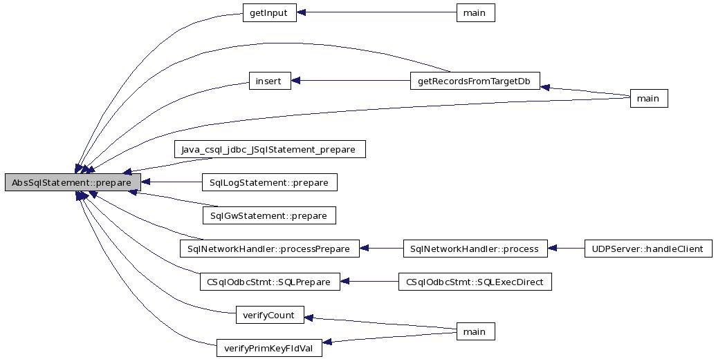 csql AbsSqlStatement Class Reference