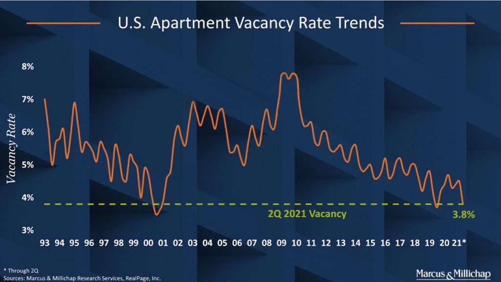 Low vacancy rates and insufficient housing supply CSQ Properties