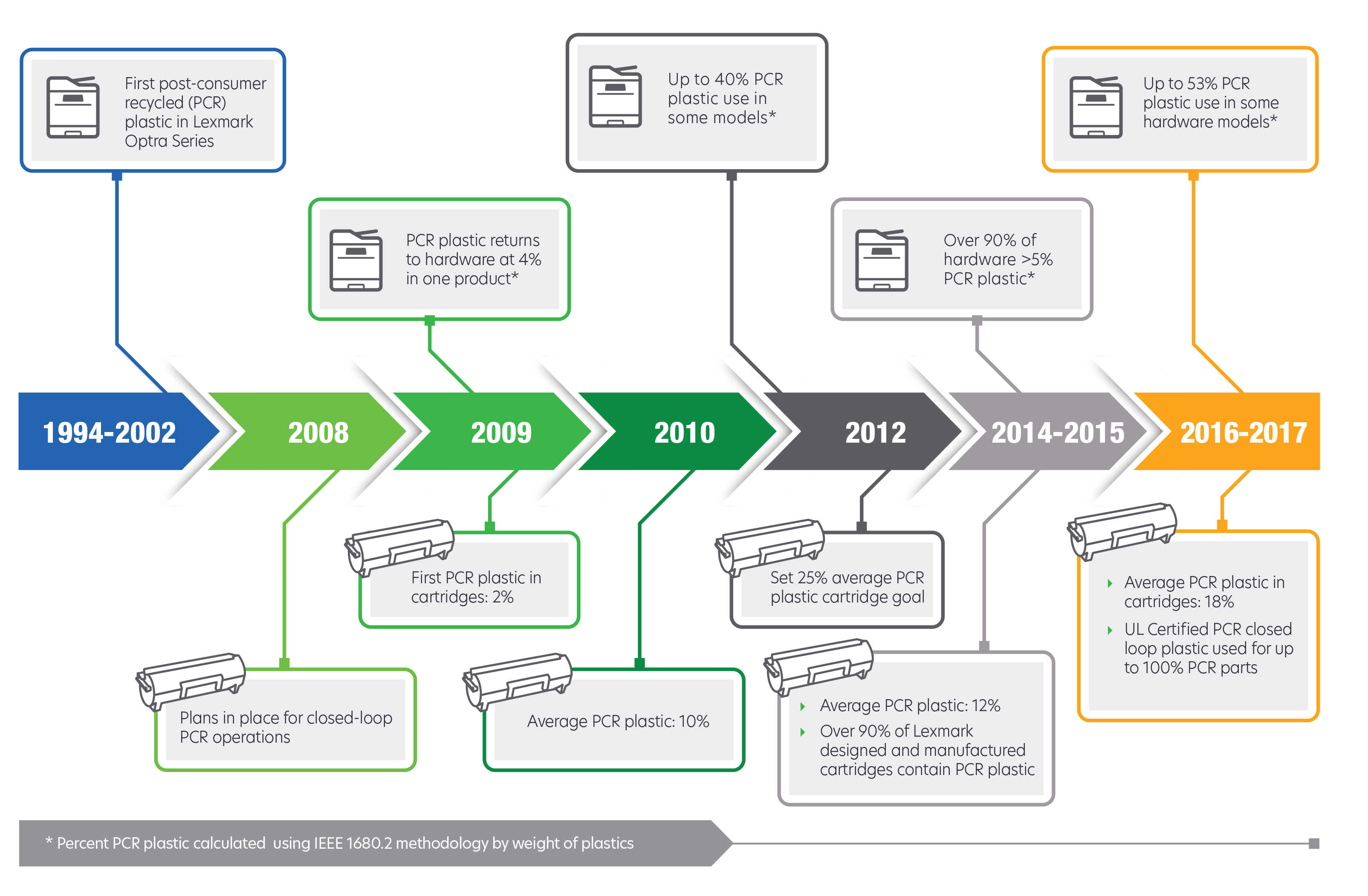 Materials Lexmark CSR