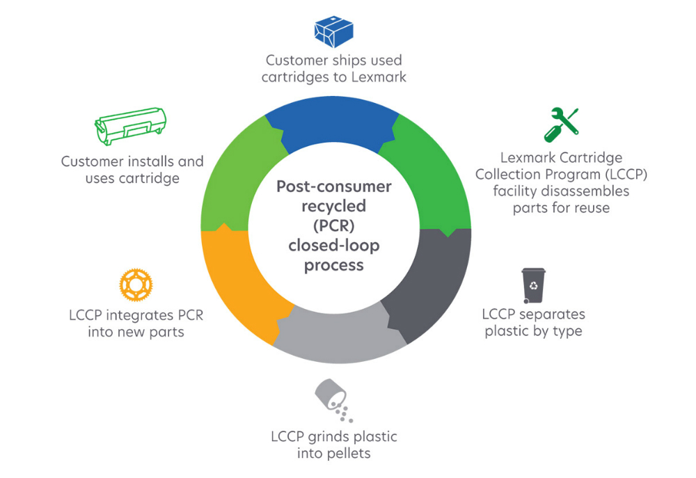 Reuse Lexmark CSR