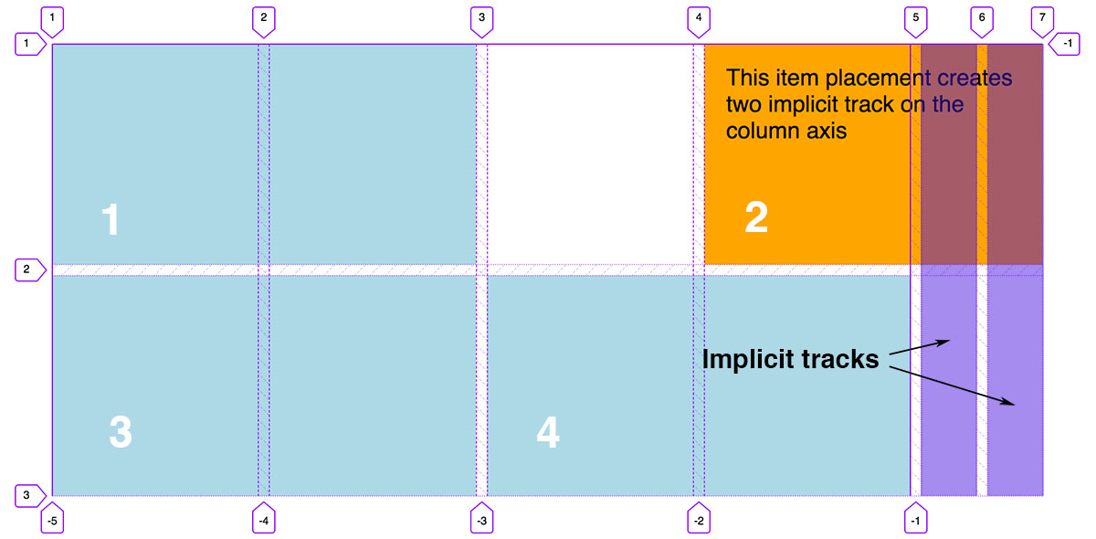 CSS { In Real Life } Negative Grid Lines