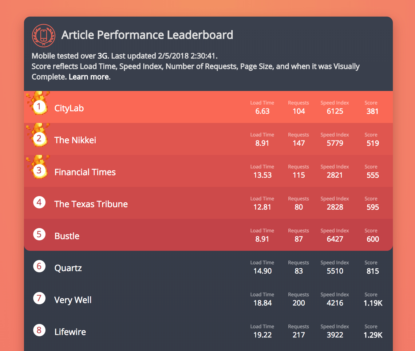 Article Performance Leaderboard CSSTricks