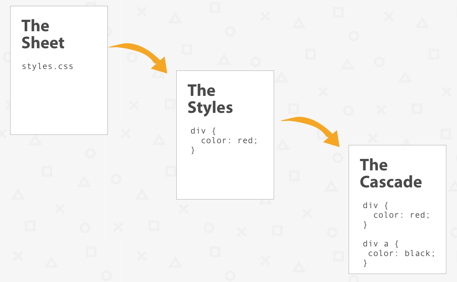 CSS Basics The Second "S" in CSS CSSTricks