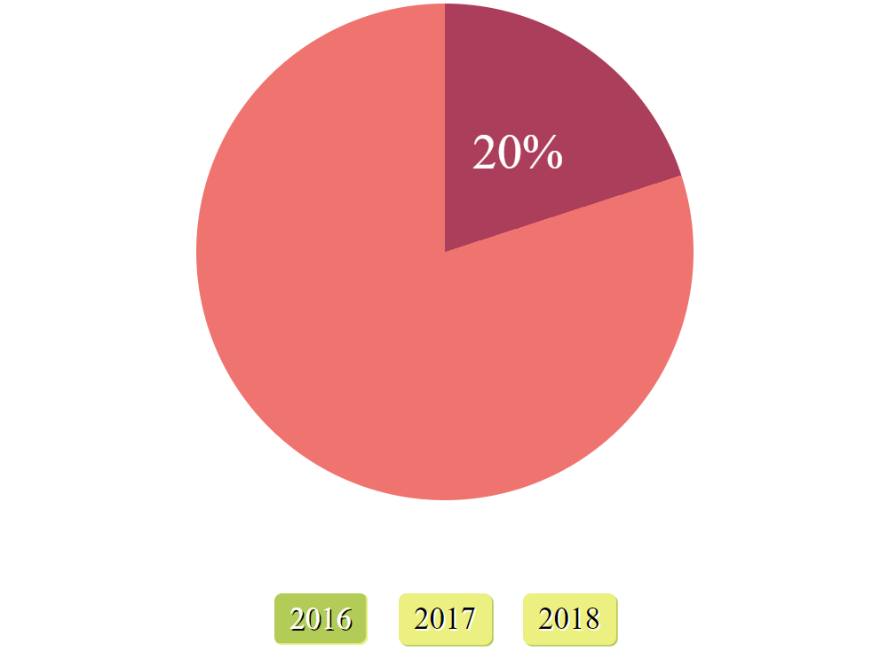 Simple Interactive Pie Chart with CSS Variables and Houdini Magic