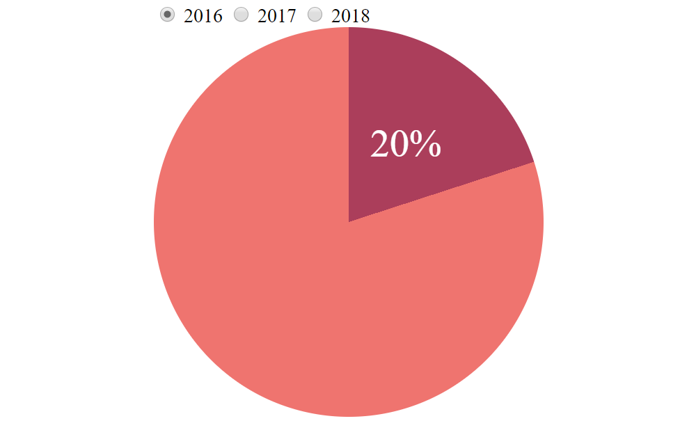 Simple Interactive Pie Chart with CSS Variables and Houdini Magic