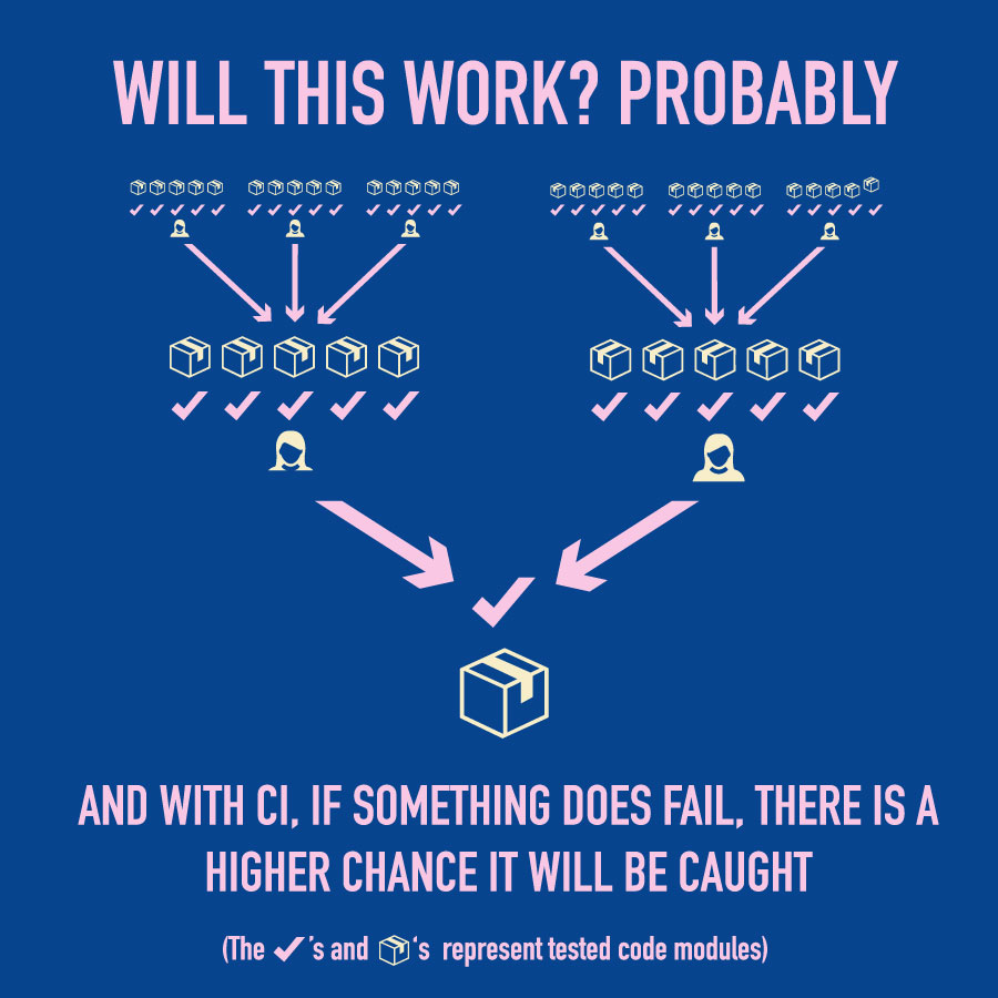 Continuous Integration The What, Why and How