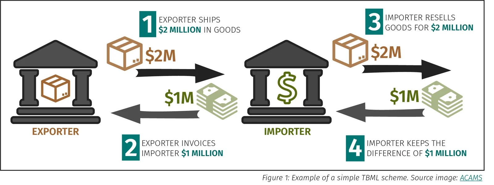What is TradeBased Money Laundering (TBML) Discuss it