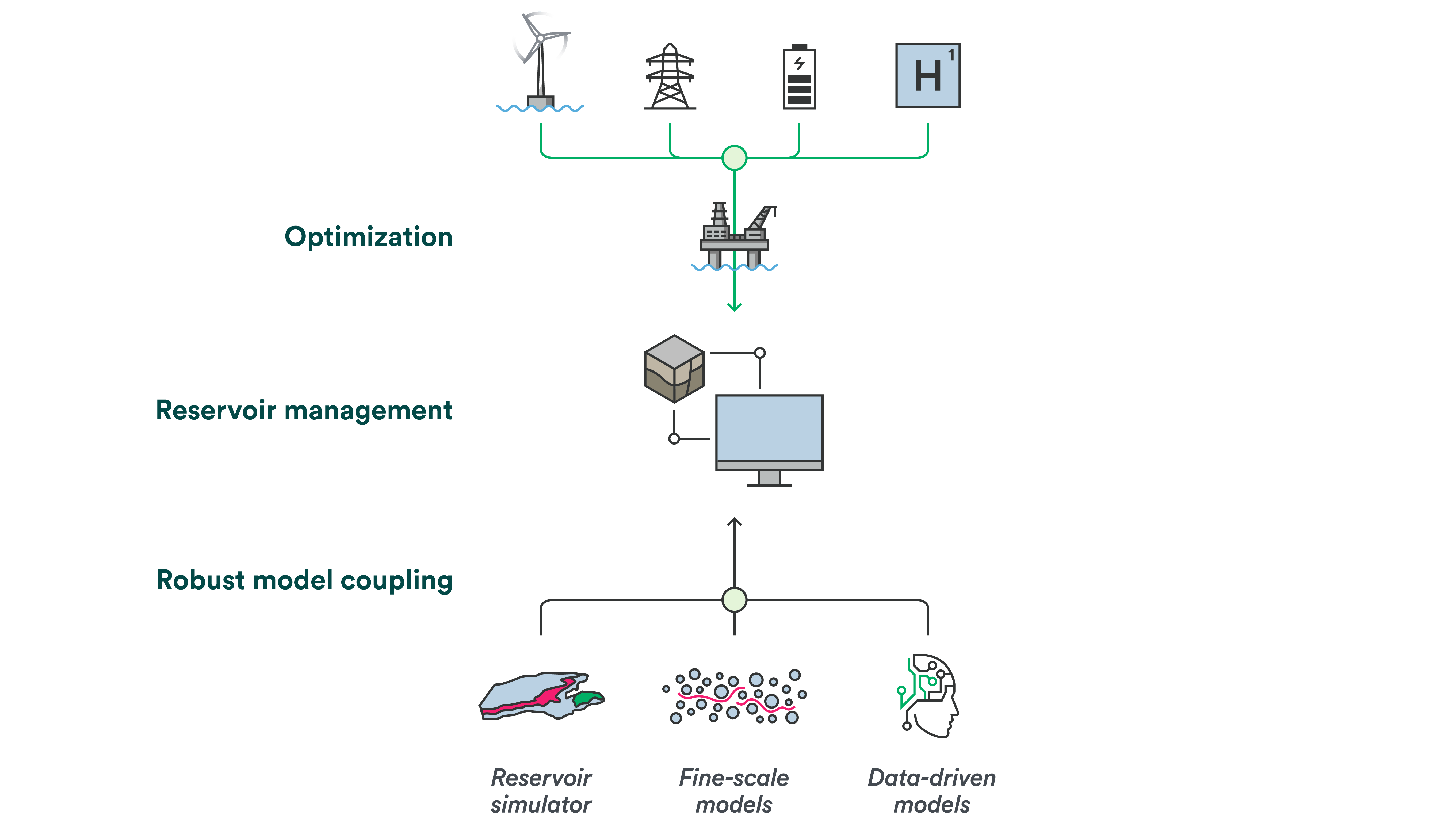 Reservoir Management (Focus Area 2) Centre for Sustainable Subsurface Resources
