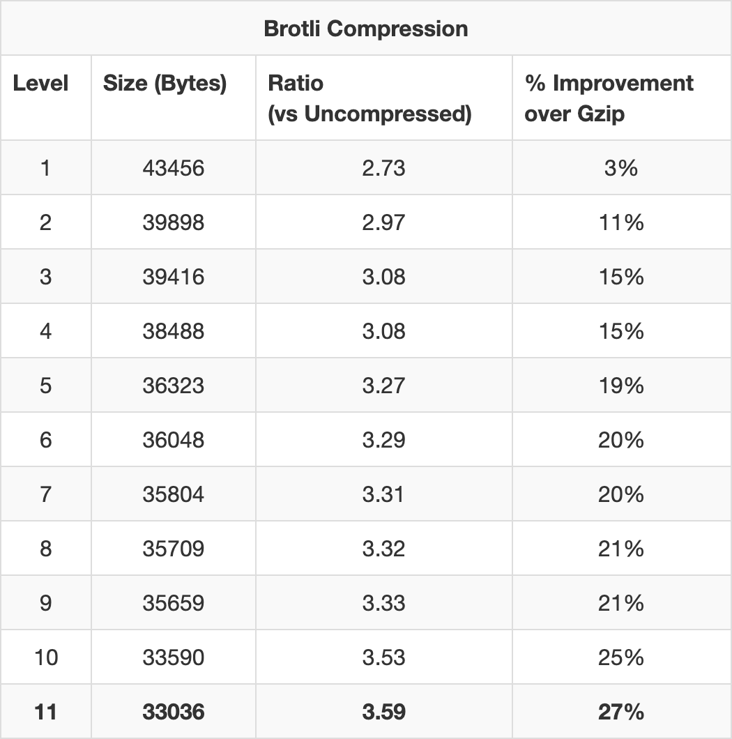 RealWorld Effectiveness of Brotli Harry Roberts  Performance