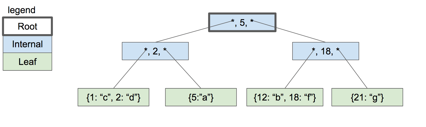 Part 11 Recursively Searching the BTree Let’s Build a Simple Database