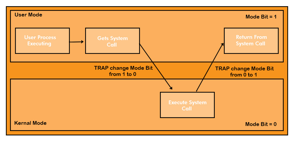 What is System Call? » CS Taleem