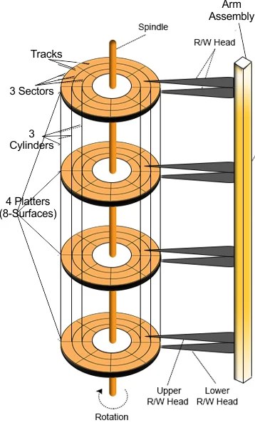 Hard Disk Structure In OS » CS Taleem